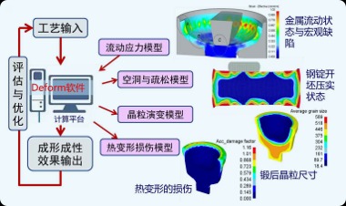 热加工形性调控技术